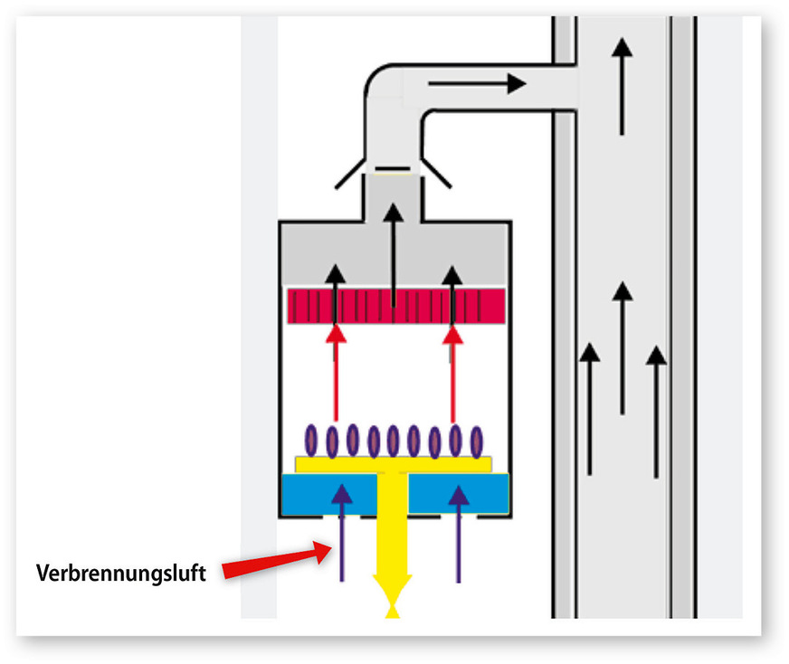 1 Eine raumluftabhängige Gasfeuerstätte benötigt Luft zur Verbrennung.