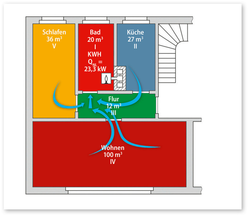 2 Die Gasetagenheizung bekommt die Verbrennungsluft durch den Raumluftverbund.