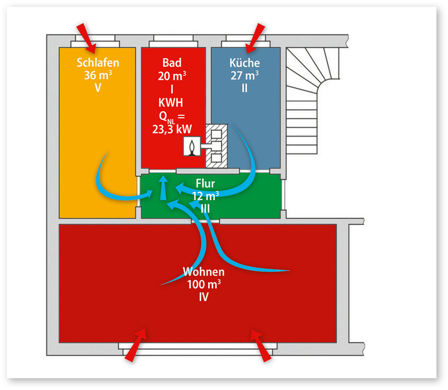 3 Über die undichte Gebäudehülle strömt die erforderliche Frischluft nach. Der erzeugte Luftwechsel dient dem Feuchteschutz.