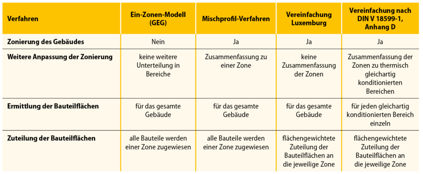 1 Gegenüberstellung der vereinfachten Verfahren zur energetischen Bewertung von Gebäuden