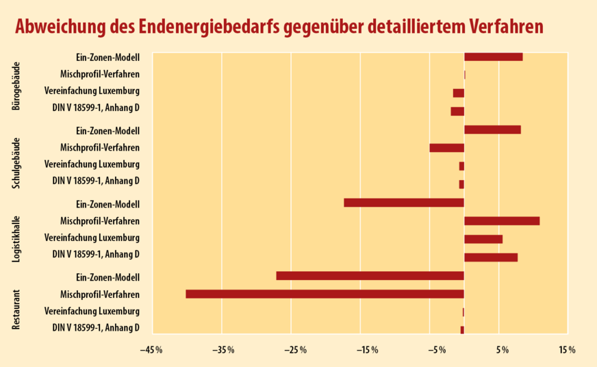 2 Ergebnisgenauigkeit der vereinfachten Verfahren zur Hüllflächenermittlung