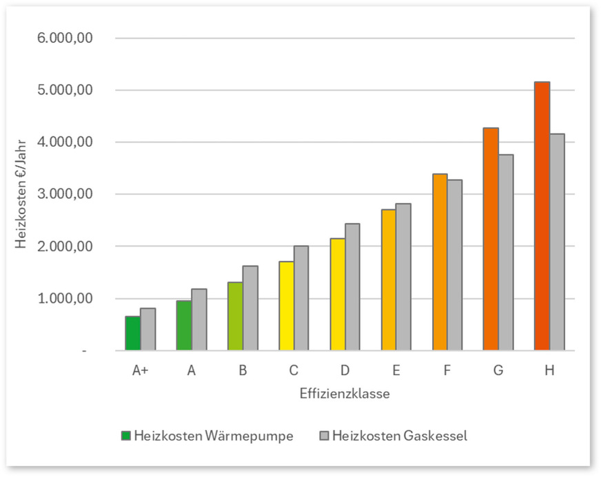 Jährliche Heizkosten einer Luft/Wasser-Wärmepumpe und eines Gasbrennwertkessels in einem Einfamilienhaus mit einer Wohnfläche von 160 Quadratmeter, wenn man diese in ein zuvor mit Gasheizung beheiztes Gebäude der angegebenen Effizienzklasse einbauen würde (aus: ifeu Kurzstudie „Mit guten Gebäuden zum Ziel“)