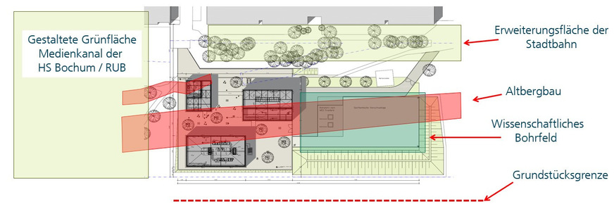 Beim Neubau des Fraunhofer IEG in Bochum war nicht genug Platz für die Errichtung ausreichend vieler Erdwärmesonden auf konventionelle Weise. Deshalb wurden hier 17 schräge Erdwärmesonden mit 200 Meter Tiefe installiert.
