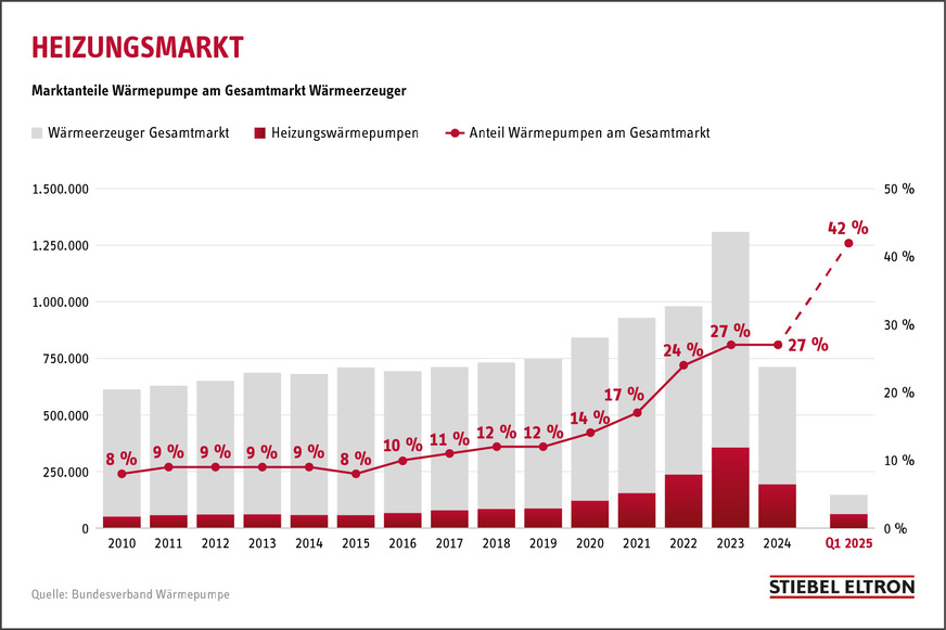 Der Anteil von Wärmepumpen am Heizungsmarkt lag im ersten Quartal 2025 bei 42 Prozent.