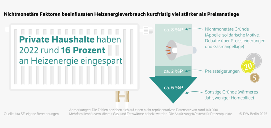 Die Studie zeigt die Wirksamkeit nicht-monetärer Faktoren.