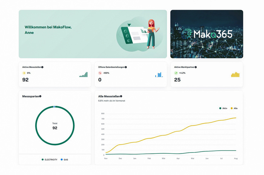 1 Dashboard der ESA-Plattform Mako Flow