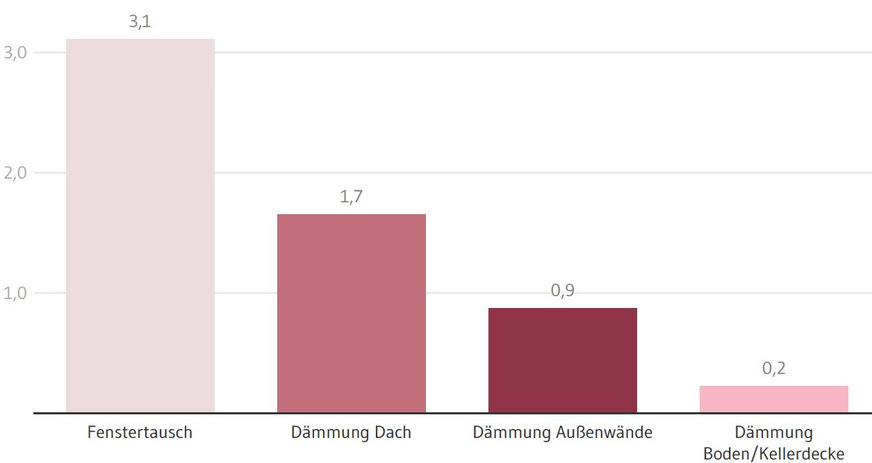 Anteil durchgeführter Einzelmaßnahmen durch Eigentümer für das Jahr 2024 (in Prozent)