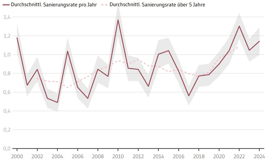 Durchschnittliche energetische Sanierungsrate über die Zeit (in Prozent)