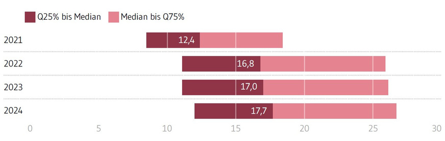 Jährliche Heizkosten je Haushalt, spezifisch je Quadratmeter (in Euro pro Jahr)