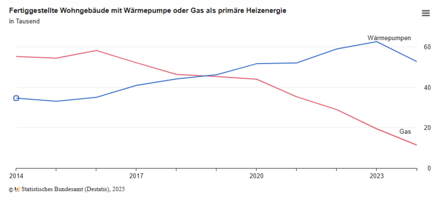 Die Grafik zeigt die Anzahl fertiggestellter Wohngebäude in Deutschland (in Tausend), bei denen entweder eine Wärmepumpe oder Gas als primäre Heizenergie genutzt wird.
