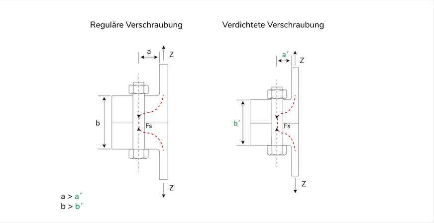 In dieser Skizze sieht man die Schraubverbindung, die dichter an der Turmwand liegt (rechts).