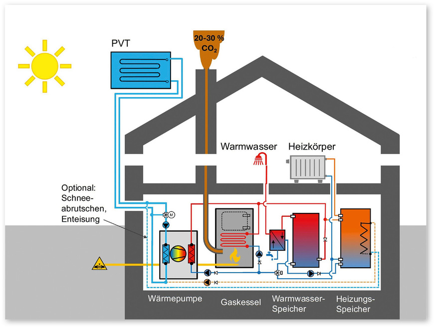 2 Standard-Sanierungskonzept: Hybridanlage mit PVT-Wärmepumpe und Spitzenlastkessel