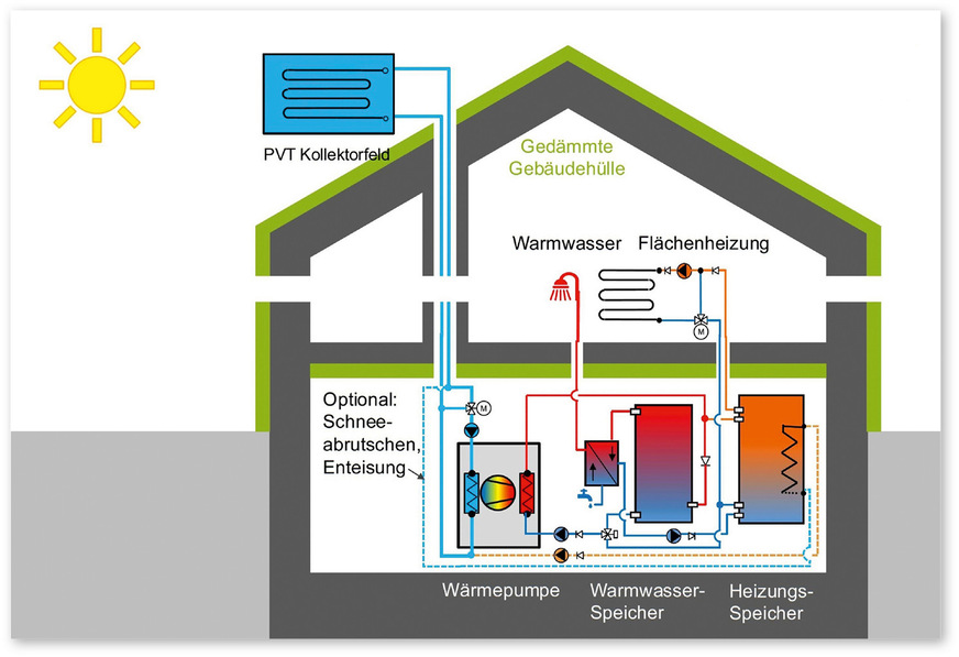 5 Standard-Sanierungskonzept: Monoenergetische Versorgung mit einem zentralen PVT-Wärmepumpensystem