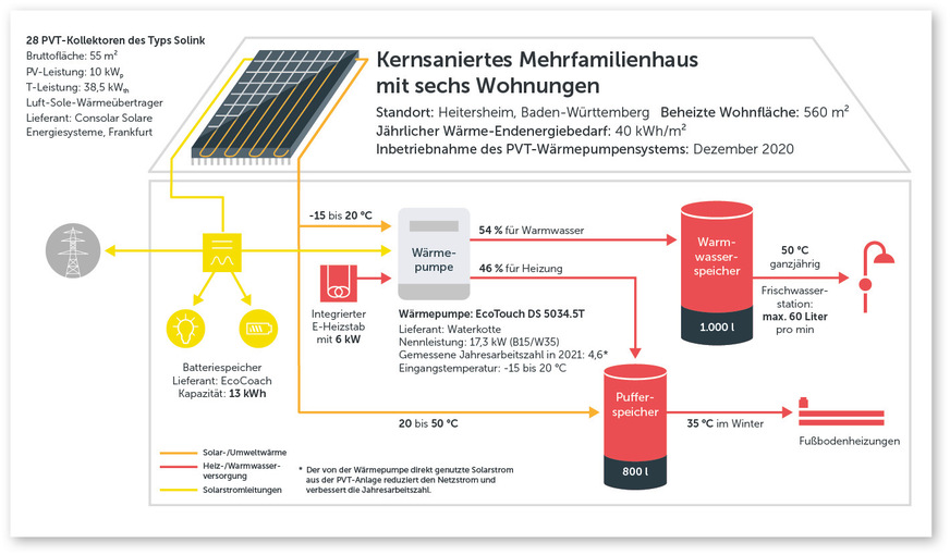 7 Ergebnis des Monitorings einer Sanierung mit monoenergetisch betriebener PVT-Wärmepumpenanlage in Heitersheim