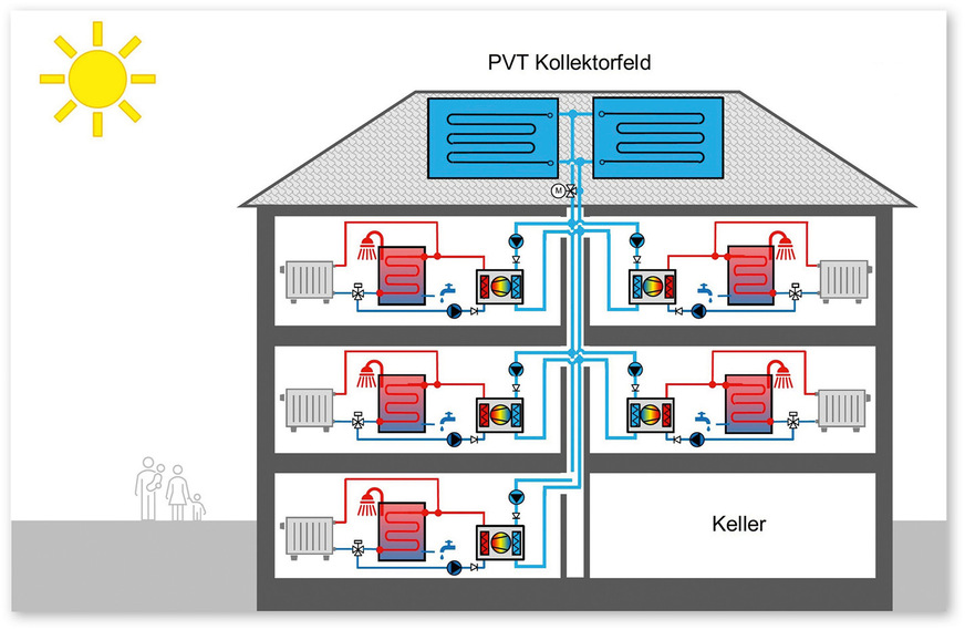 8 Standard-Sanierungskonzept: Etagenheizungen mit dezentralen Wärmepumpen und PVT-Luft-Sole-Kollektoren