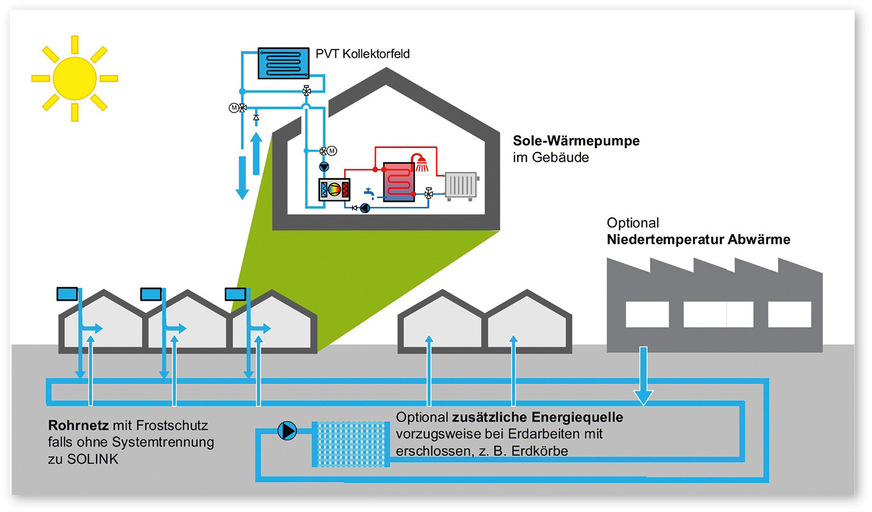 10 Standard-Sanierungskonzept: Kaltes Nahwärmenetz, bei dem mehrere Häuser mit PVT-Luft-Sole-Kollektoren ausgestattet sind, die zunächst die Gebäude selbst versorgen. Überschuss oder Unterdeckung werden über ein kaltes Netz ausgeglichen