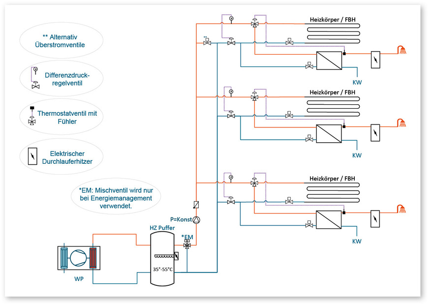 11 Hydraulikschema für ein 2-Leiter-System mit dezentralen Frischwasserstationen und nachgeschalteter elektrischer Nachheizung
