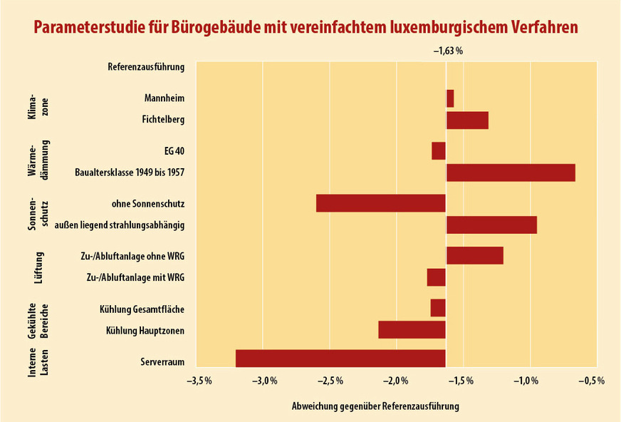 3 Einfluss der Variation verschiedener Gebäudeeigenschaften und Umgebungsrandbedingungen auf die Ergebnisgenauigkeit des Endenergiebedarfs des ­Bürogebäudes bei Verwendung des vereinfachten luxemburgischen Verfahrens: Die Abweichung der Ergebnisgenauigkeit der Vereinfachung von der des detaillierten Verfahrens beträgt lediglich –1,63 Prozent (Linie i. d. Mitte). Von diesem Wert wiederum weichen die Varianten mit ihren veränderten Parametern unterschiedlich stark ab, in negativer wie in positiver Richtung. Die veränderten Parameter verschlechtern bzw. verbessern damit die Ergebnisgenauigkeit.