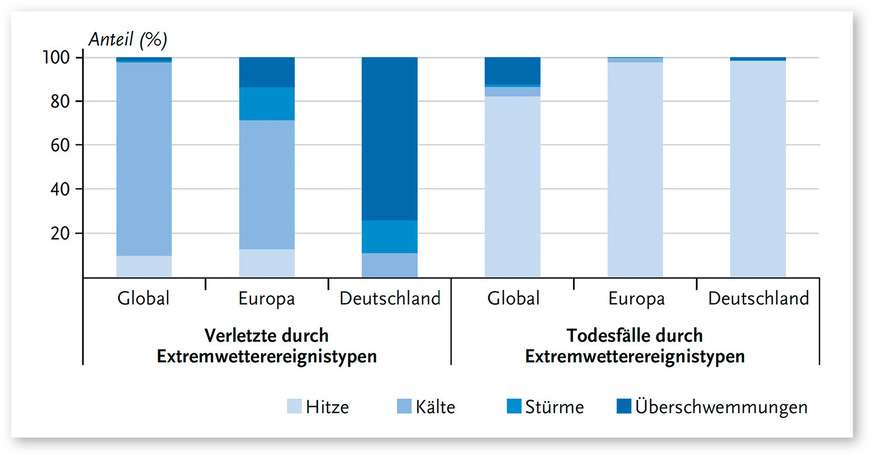 Tote und Verletzte durch unterschiedliche Extremwetterereignisse (Hitze, Kälte, Stürme und Überschwemmungen) zwischen Januar 2000 und Oktober 2023