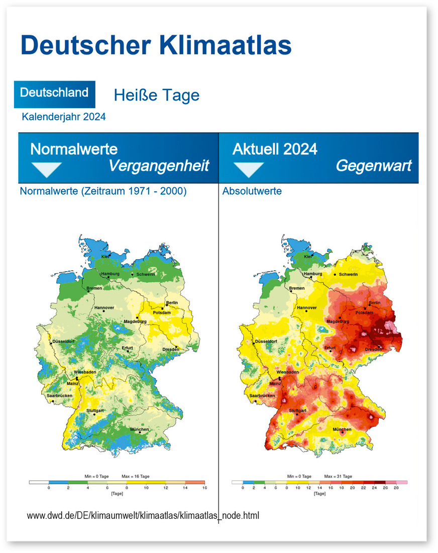 Die extreme Zahl von Tagen mit Höchsttemperaturen von mindestens 30 °C im Jahr 2024 verdeutlicht das Ausmaß der Hitzeproblematik.