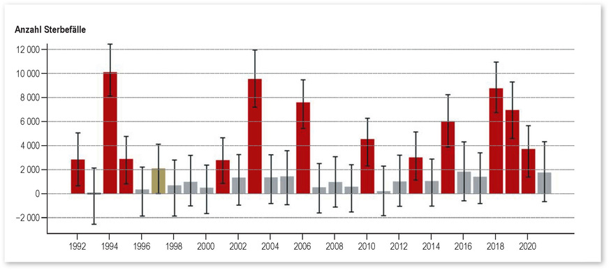 Geschätzte Anzahl hitzebedingter Sterbefälle für den Zeitraum 1992 bis 2021 in Deutschland. In rot dragestellt sind Jahre mit einer signifikanten Anzahl hitzebedingter Sterbefälle. (Deutsches Ärzteblatt, Heft 26, 1. Juli 2022)