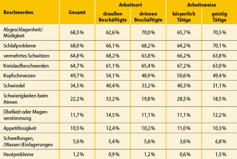 Anteil der Beschäftigten mit gesundheitlichen und allgemeinen Beschwerden durch Hitze, mit Differenzierung nach Arbeitsort und Arbeitsweise (Abb. 146 aus DAK-Gesundheitsreport 2024)