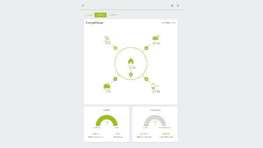 Die Stromflüsse werden so gesteuert, dass der Verbrauch gut mit der Erzeugung des Sonnenstroms zusammenpasst.