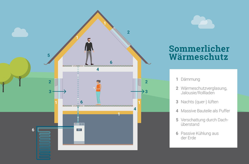 Die Grafik zeigt die wichtigsten Maßnahmen zum Hitzeschutz auf einen Blick.
