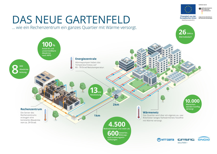 Beim Projekt „Das Neue Gartenfeld“ sollen aus dem Rechenzentrum „Berlin 1“ bis zu 8 MW Niedertemperatur-Abwärme ausgekoppelt, in der Energiezentrale mit Wärmepumpen auf eine Temperatur von 65 °C gebracht und dann über ein etwa 4,6 km langes Nahwärmenetz verteilt werden.