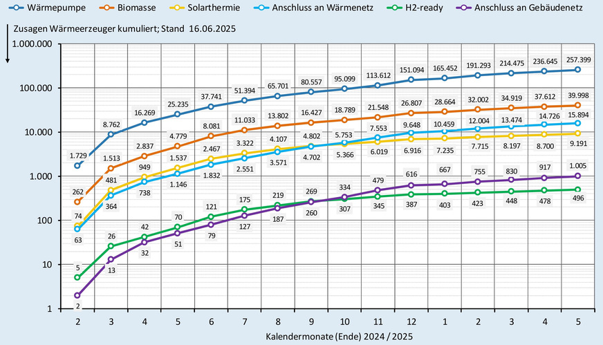 Zusagen (kumuliert) bei der BEG-Heizungsförderung nach Wärmeerzeugern bis Ende Mai 2025.