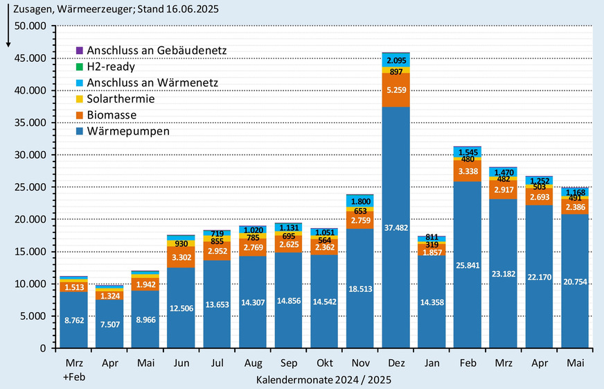 Monatliche Zusagen bei der BEG-Heizungsförderung nach Wärmeerzeugern bis Ende Mai 2025.