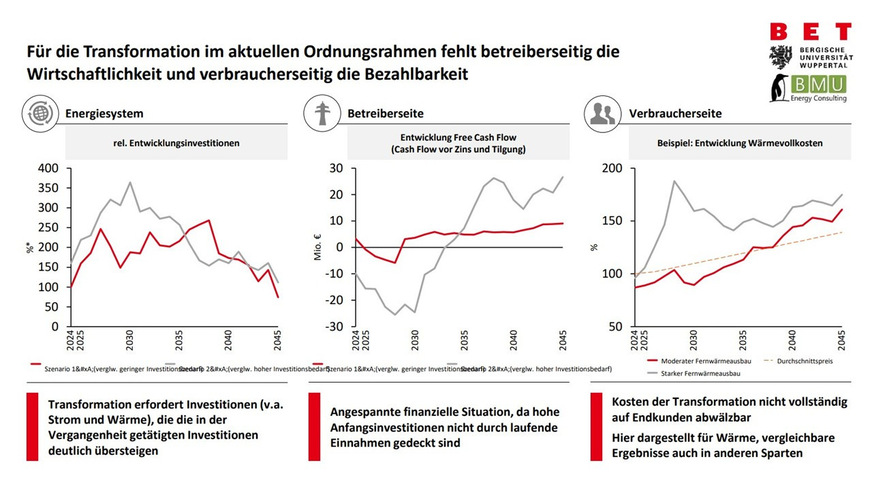 Extrem hohe Investitionen in die Verteilnetze stehen jetzt an (links). Dafür müssen Geschäftsmodell etabliert werden. Der Free Cash Flow rutscht wegen der Anfangsinvestitionen zunächst stark ins Minus (Mitte). Die Kosten für den Fernwärmeausbau können gleichwohl nicht 1:1 auf Verbraucher umgelegt werden (rechts).&nbsp;