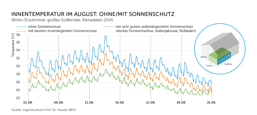 Die beste Versicherung gegen Überhitzung der Innenräume ist immer noch der außenliegende Sonnenschutz.