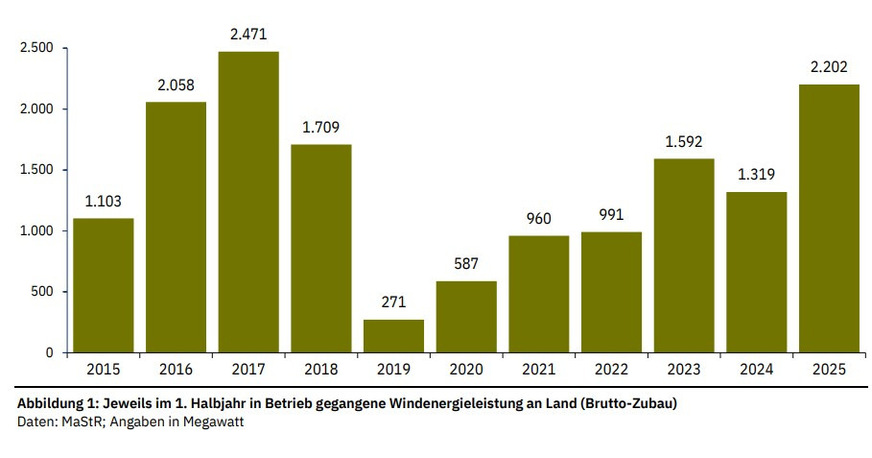 Der stärkste Zubau in einem Halbjahr seit 2017. 2025 könnten am Jahresende 4,8 bis 5,3 GW zugebaut werden.&nbsp;&nbsp;