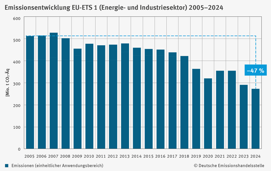 Deutschland Ausstoß von CO₂-Äquivalenten innerhalb des ETS-1 ist seit 2008 deutlich zurück. Gut zu erkennen sind die Corona-Delle 2020 und die Auswirkungen der Finanzkrise 2009.