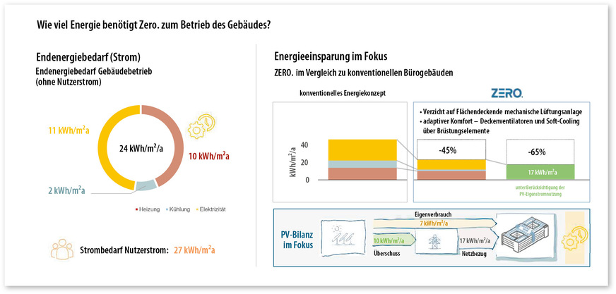 7 Endenergiebedarf und Energieeinsparung im Vergleich zu konventionellen Bürogebäuden
