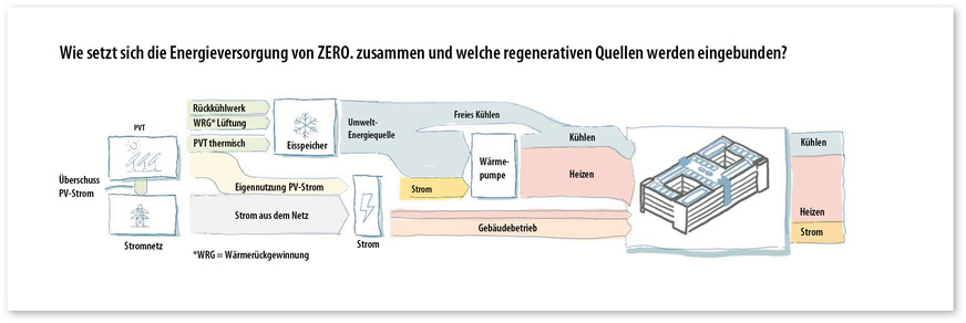 8 Die Energieversorgung des Büroneubaus erfolgt über ganz verschiedene regenerative Quellen.