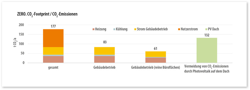 9 Der niedrige CO2-Footprint geht maßgeblich auf die Photovoltaikanlage zurück.