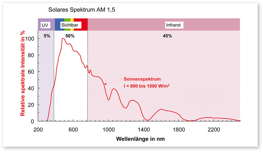 3 Energetische Verteilung der Sonnenstrahlung bei einem typischen Sonnenstand in Mitteleuropa zur Mittagszeit: AM steht für Air Mass (Luftmasse), womit in der Astronomie der Weg bezeichnet wird, den die Strahlung durch die Atmosphäre bis zur Erdoberfläche zurücklegen muss. AM 1,5 ist der Standardwert für Messungen.