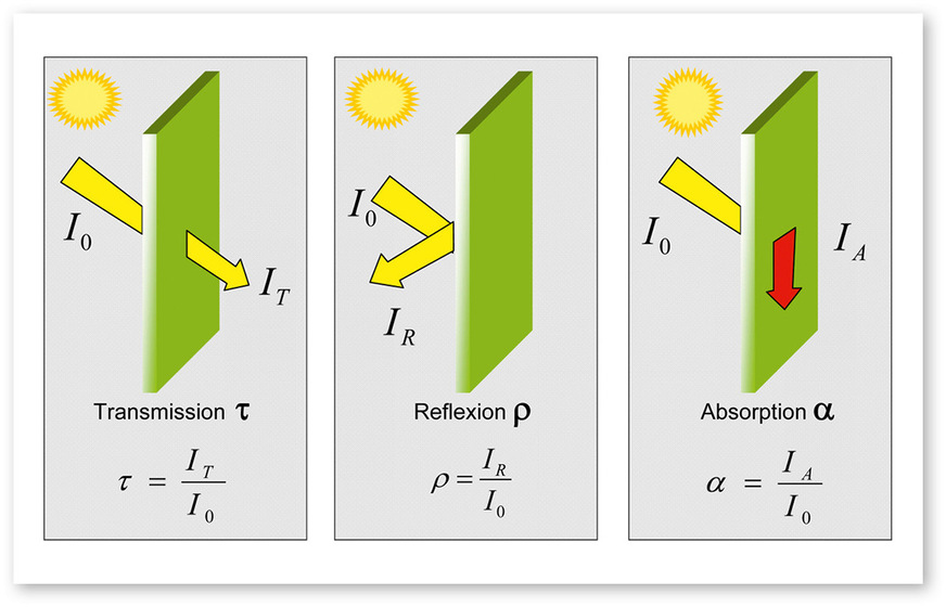 4 Energetische Kenngrößen für Solarstrahlung und Sonnenschutz