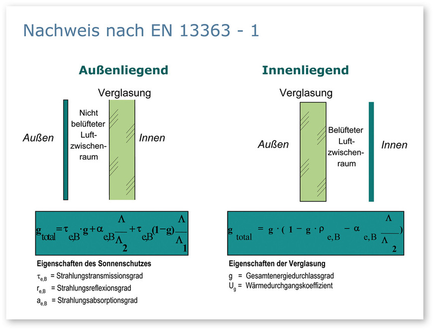 5 Berechnung von gtotal nach EN ISO 52022-1 (ersetzt EN 13363-1)