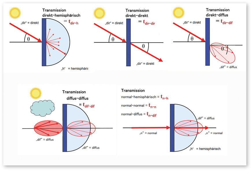6 Bestimmung unterschiedlicher Kennwerte für die Transmission τ zur Berechnung von gtotal nach EN ISO 52022-3