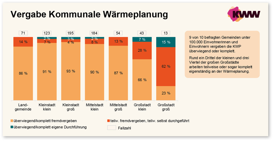 Laut der Kommunenbefragung des Kompetenzzentrums Kommunale Wärmewende von 2024 beauftragen insbesondere kleine und mittlere Kommunen ihre Wärmepläne fast ausschließlich extern.