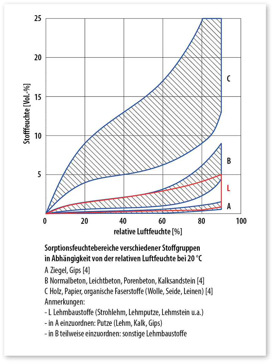 2 Die Gleichgewichts- oder Sorptionsfeuchte verschiedener Stoffe ist mit einer Sorptionsisotherme sehr gut darstellbar.
