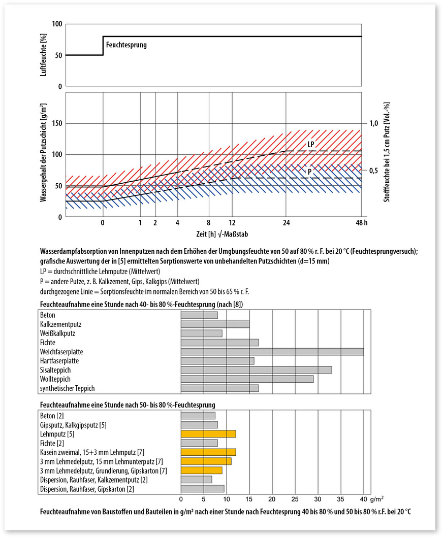 3 Sorptionsleistung verschiedener Baustoffe und Putze im Feuchtesprungversuch. Alle hier untersuchten Putze weisen auf relativ trockenem Niveau eine vergleichbare Steigung der Kurve auf.