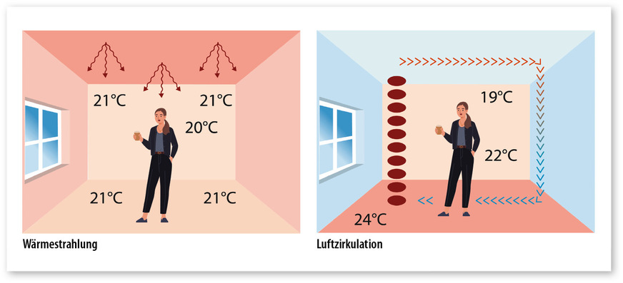 4 Der hohe Anteil an Strahlungswärme bei der Wand- und Deckenheizung bewirkt, dass die Raumtemperatur höher eingeschätzt wird als sie tatsächlich ist. Es genügen 18 °C statt 21 °C im Raum – auch das spart Energie.