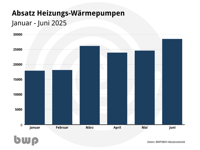 Der Absatz von Wärmepumpen ist in der ersten Jahreshälfte 2025 deutlich gestiegen, fossile Heizungen scheinen laut BWP ins Hintertreffen zu geraten.