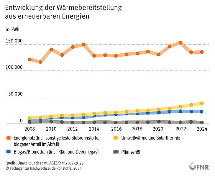 Der Anteil biogener Festbrennstoffe an der erneuerbaren Wärme ist weitgehend konstant, Ausschläge sind durch kalte Winter und Krisenzeiten hervorgerufen. Umweltwärme, nutzbar gemacht durch Wärmepumpen, trägt ebenso in wachsendem Umfang zur regenerativen Wärmeerzeugung bei, wie die gasförmigen Biobrennstoffe Biogas, Biomethan und Klärgas.