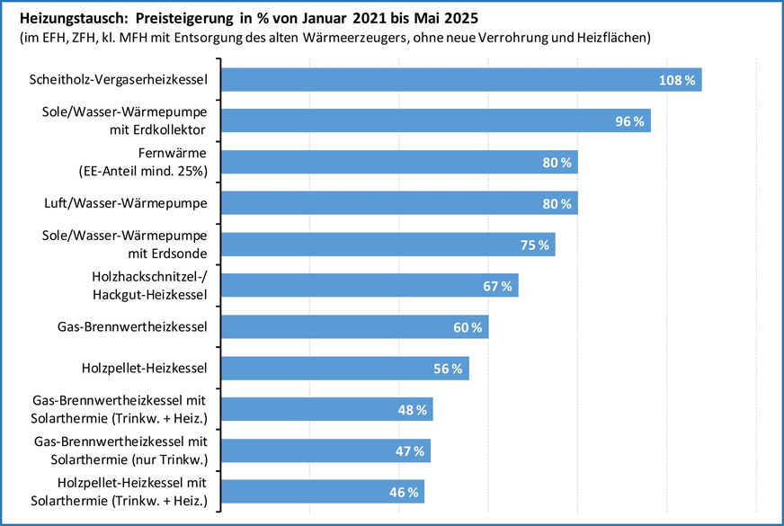 Die großen Verwerfungen der letzten fünf Jahre haben die Preise für Wärmeerzeuger erheblich in die Höhe getrieben. Sie sind seit Januar 2021 im Durchschnitt um 69 Prozent gestiegen.