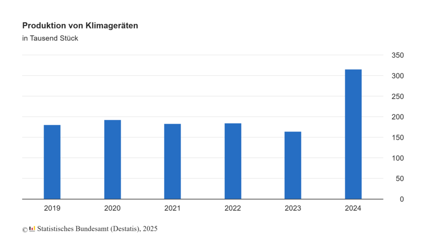 Vor allem von 2023 auf 2024 stieg die Produktion von Klimaanlagen- und -geräten plötzlich rasant an.
